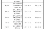 有夫之妇东兴基金研究部总经理孙继青接回自己的“落后产品”！离开权益市场近一年，历任混基业绩分化