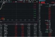 有夫之妇金融科技异动拉升，159851放量涨近3%，楚天龙4天3板！多重催化利好，机构旗帜鲜明看好板块机会